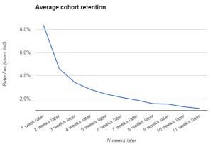 Graf průměrné retence uživatelů