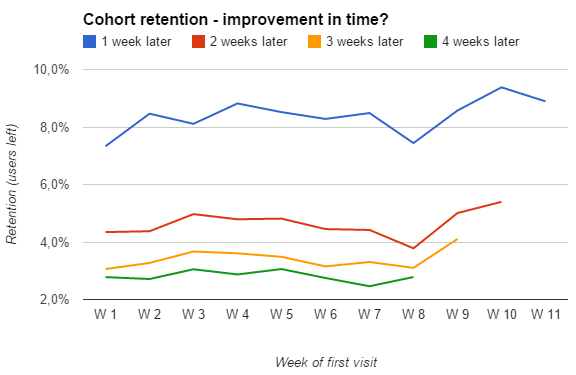 Vývoj retence kohortů - graf