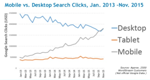 Larry Kim - mobile desktop search clicks