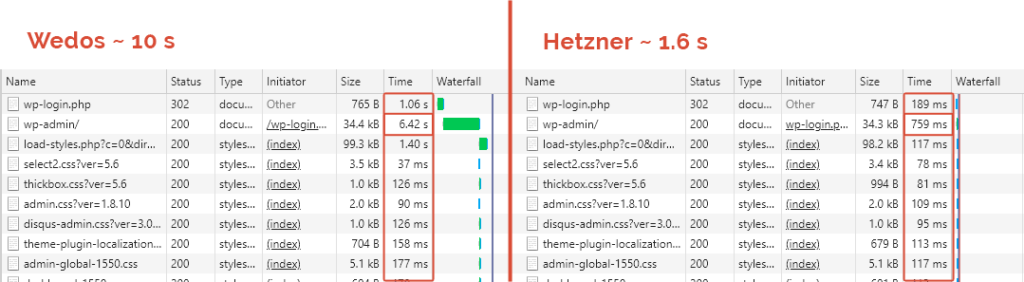 Wedos vs Hetzner - rychlost WordPress administrace