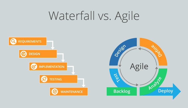 Agile Development - Cycle:  Requirements
↓
Analysis
↓
Design
↓
Development
↓
Testing
↓
Deployment